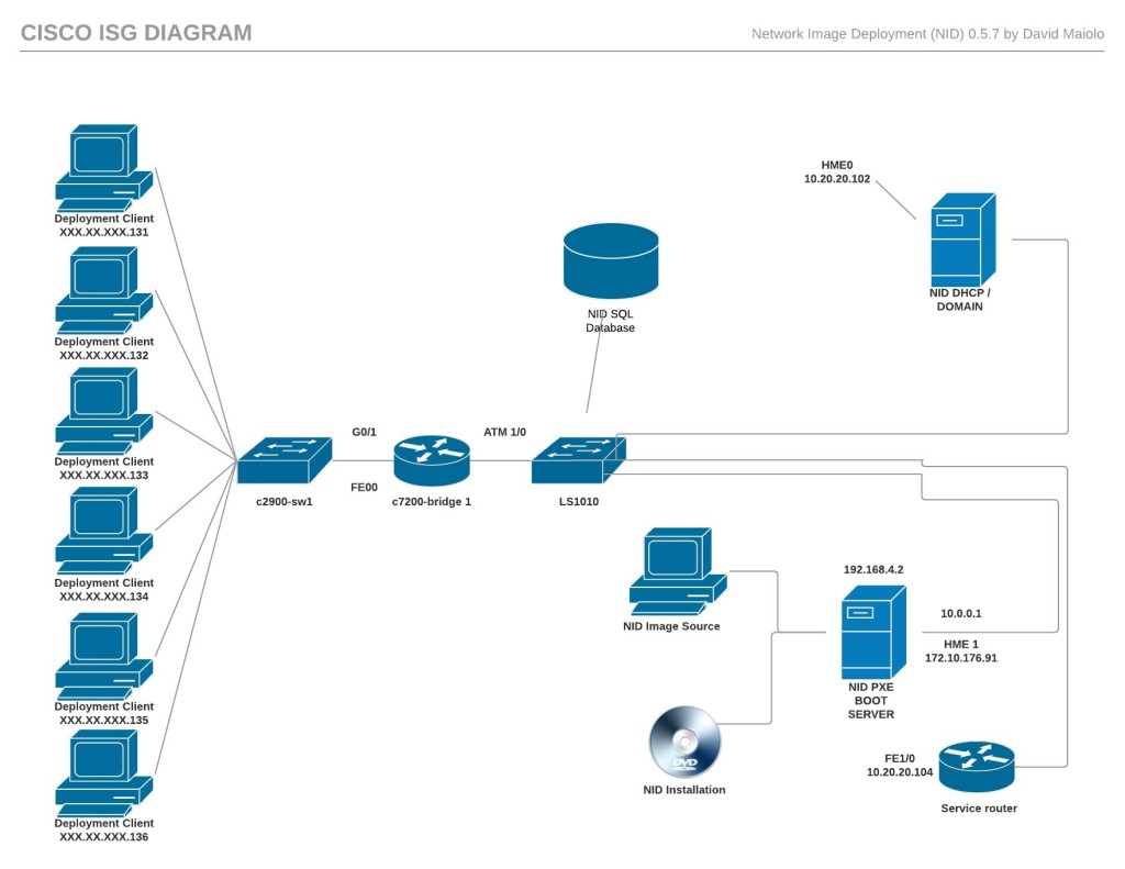 NID Network Diagram