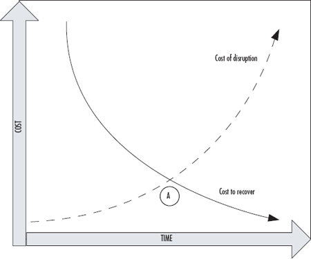 Business impact analysis for business continuity: Recovery time requirements