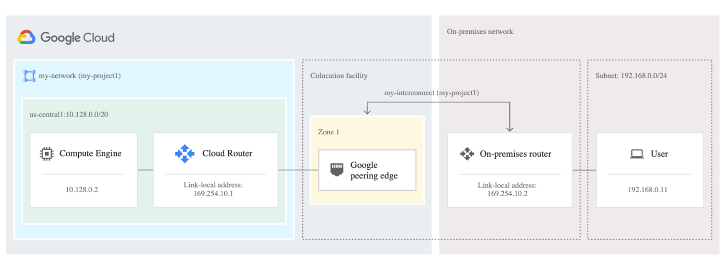 Google Cloud Dedicated Interconnect