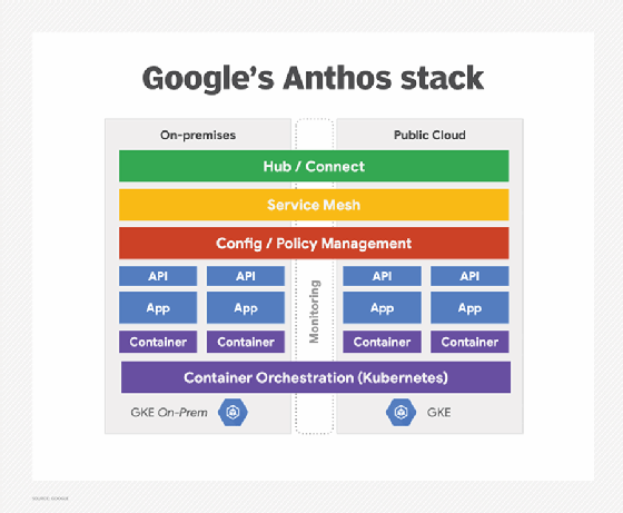 Google&#39;s Anthos drives new storage and data management API