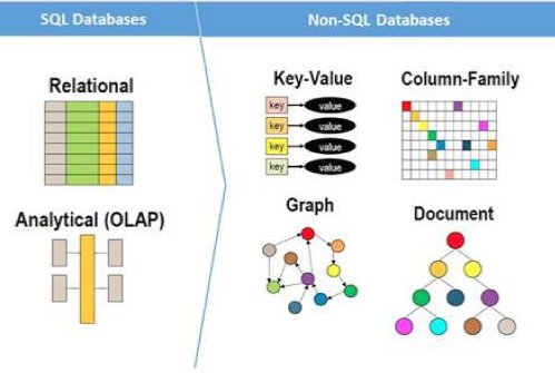 SQL/NoSQL architectures