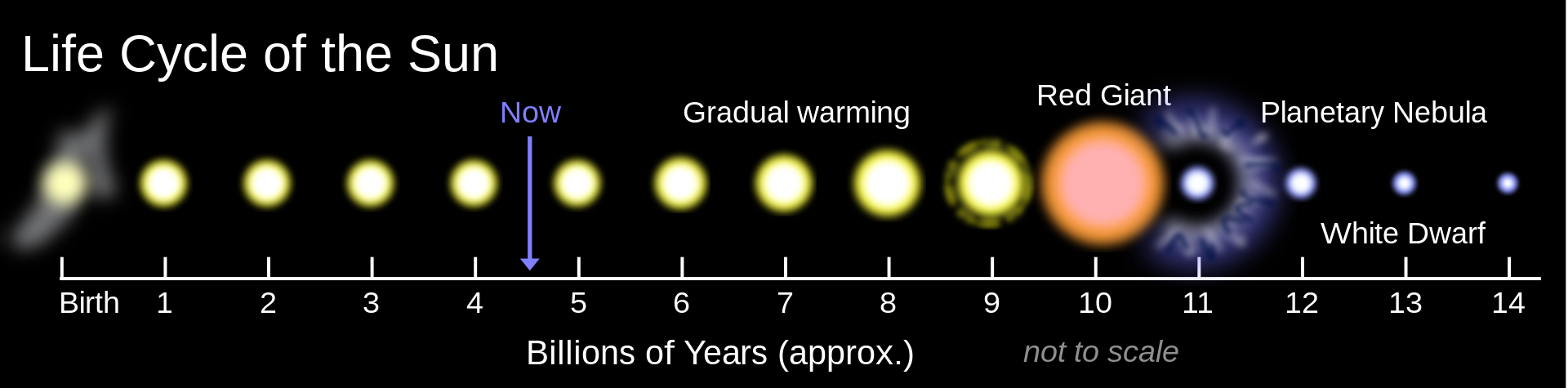 Projected timeline of the Sun's life. From Formation To 14Gy
