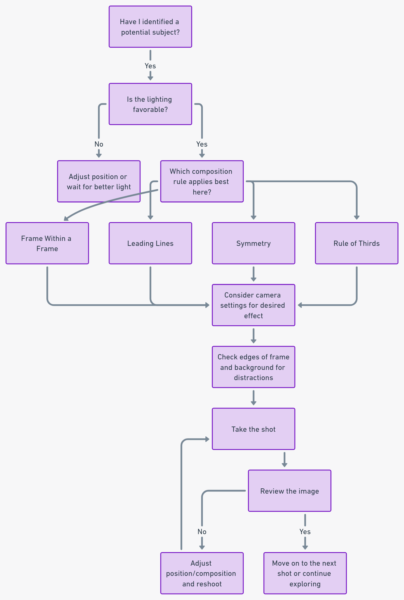 A diagram of a flowchart

Description automatically generated