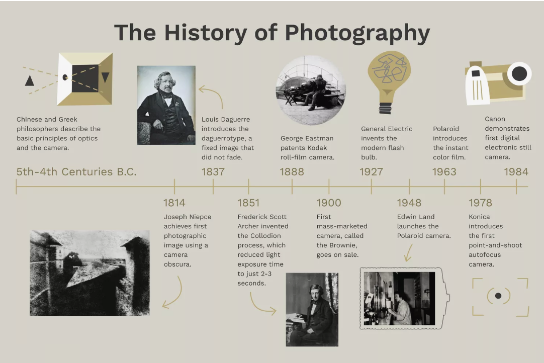 A timeline of photography with pictures and text

Description automatically generated