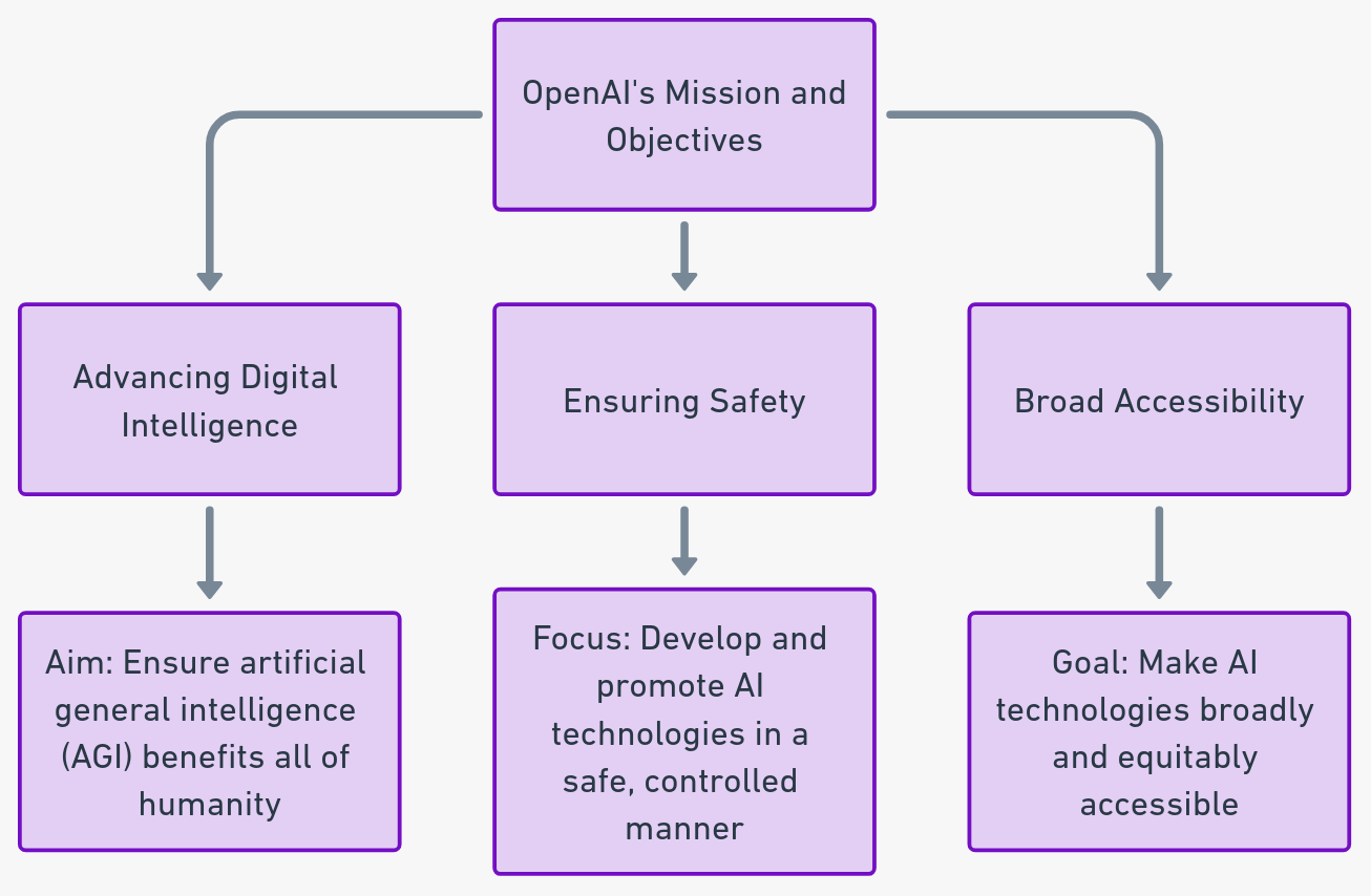 OpenAI's Mission and Objectives