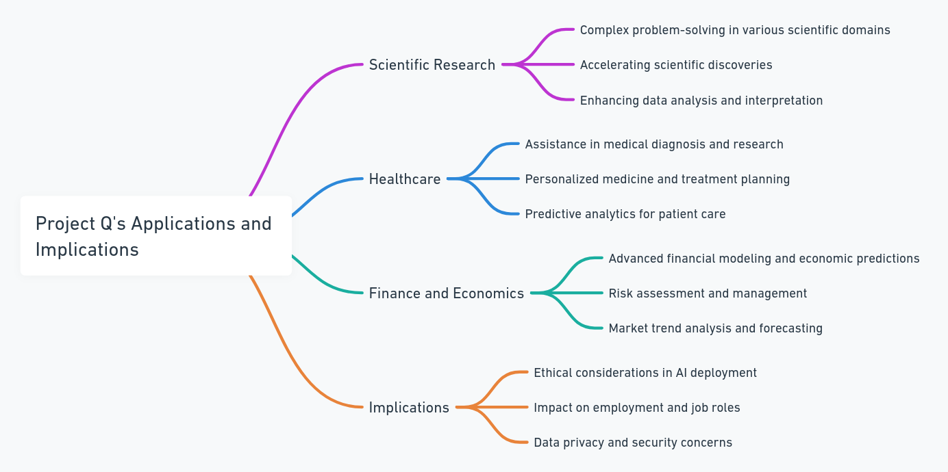 Project Q's Applications and Implications