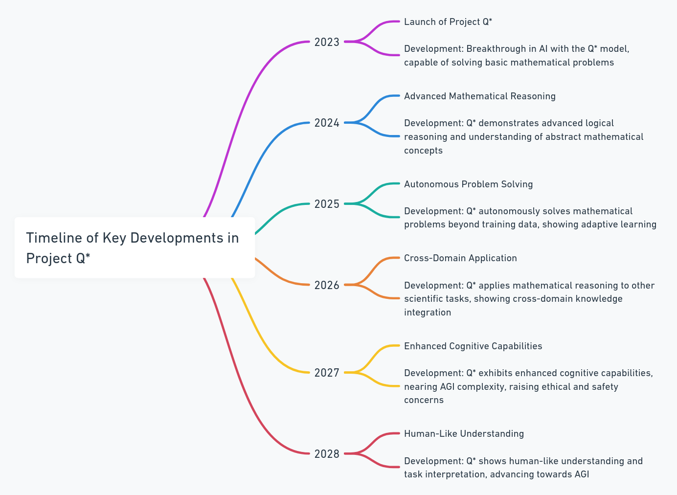 Timeline of Key Developments in Project Q*