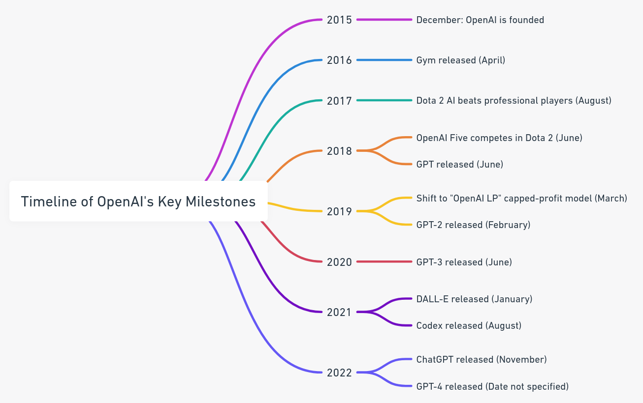 Timeline of OpenAI's Key Milestones