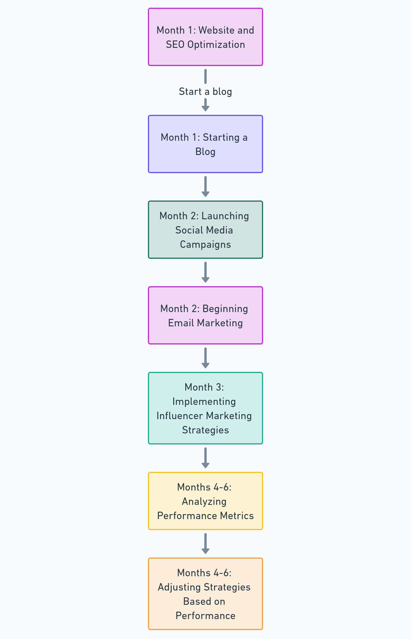 6-Month Marketing Strategy Timeline
