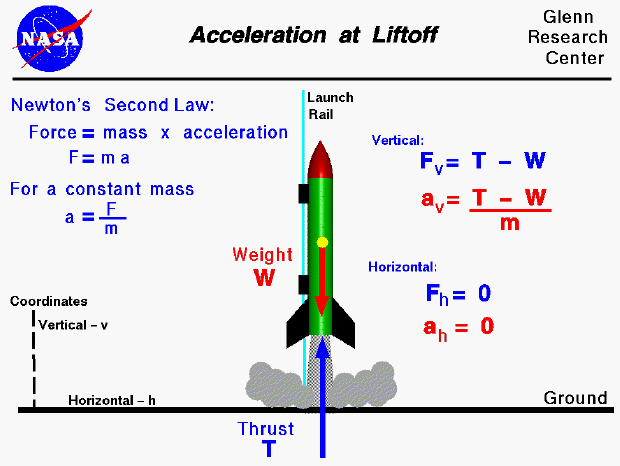 Acceleration at Liftoff