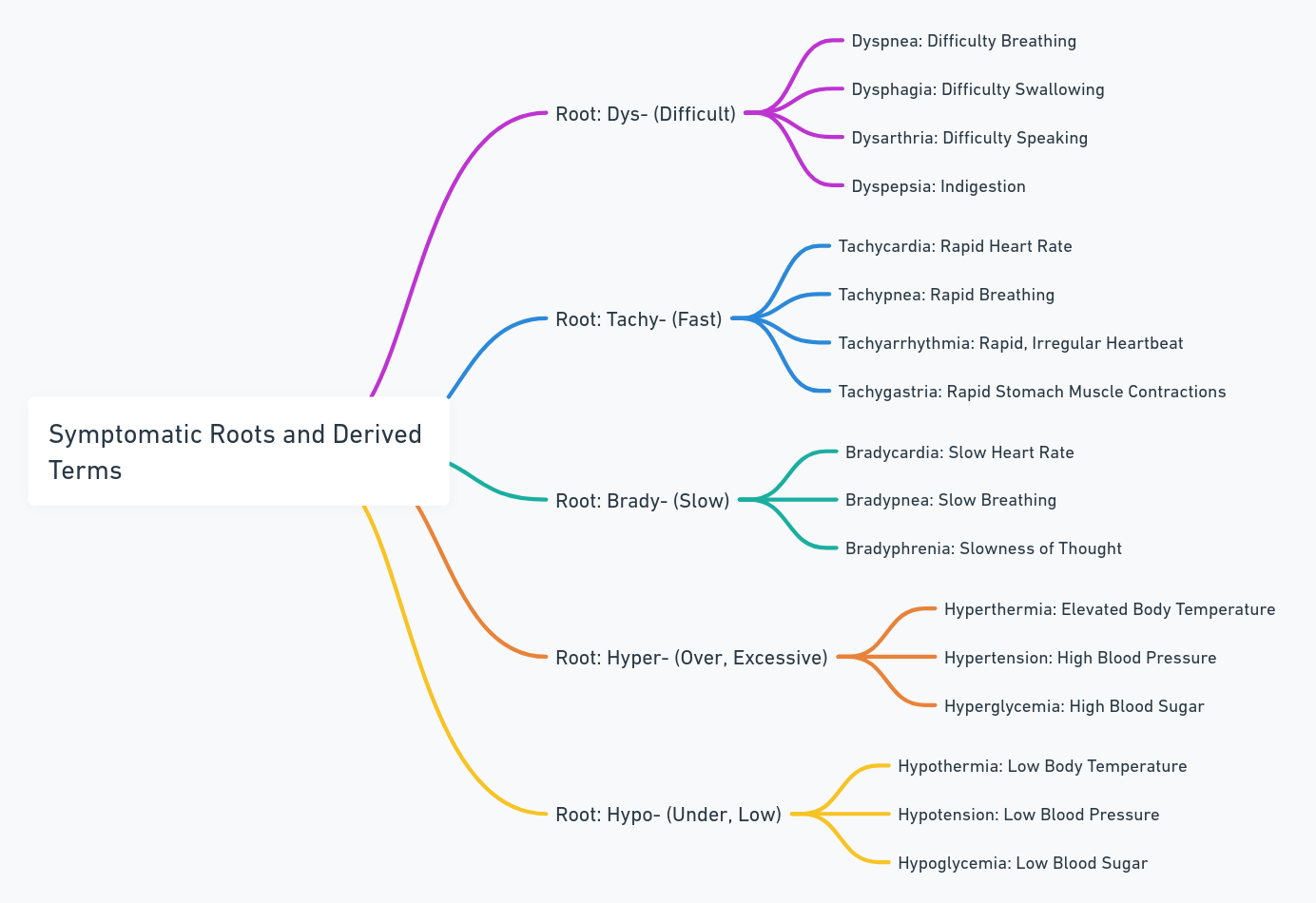 Expanded Symptomatic Roots and Derived Terms