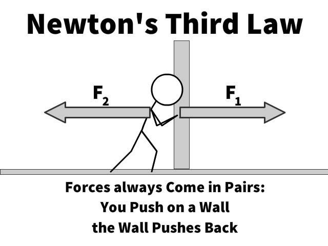 Newton's Third Law: Action Reaction Pairs