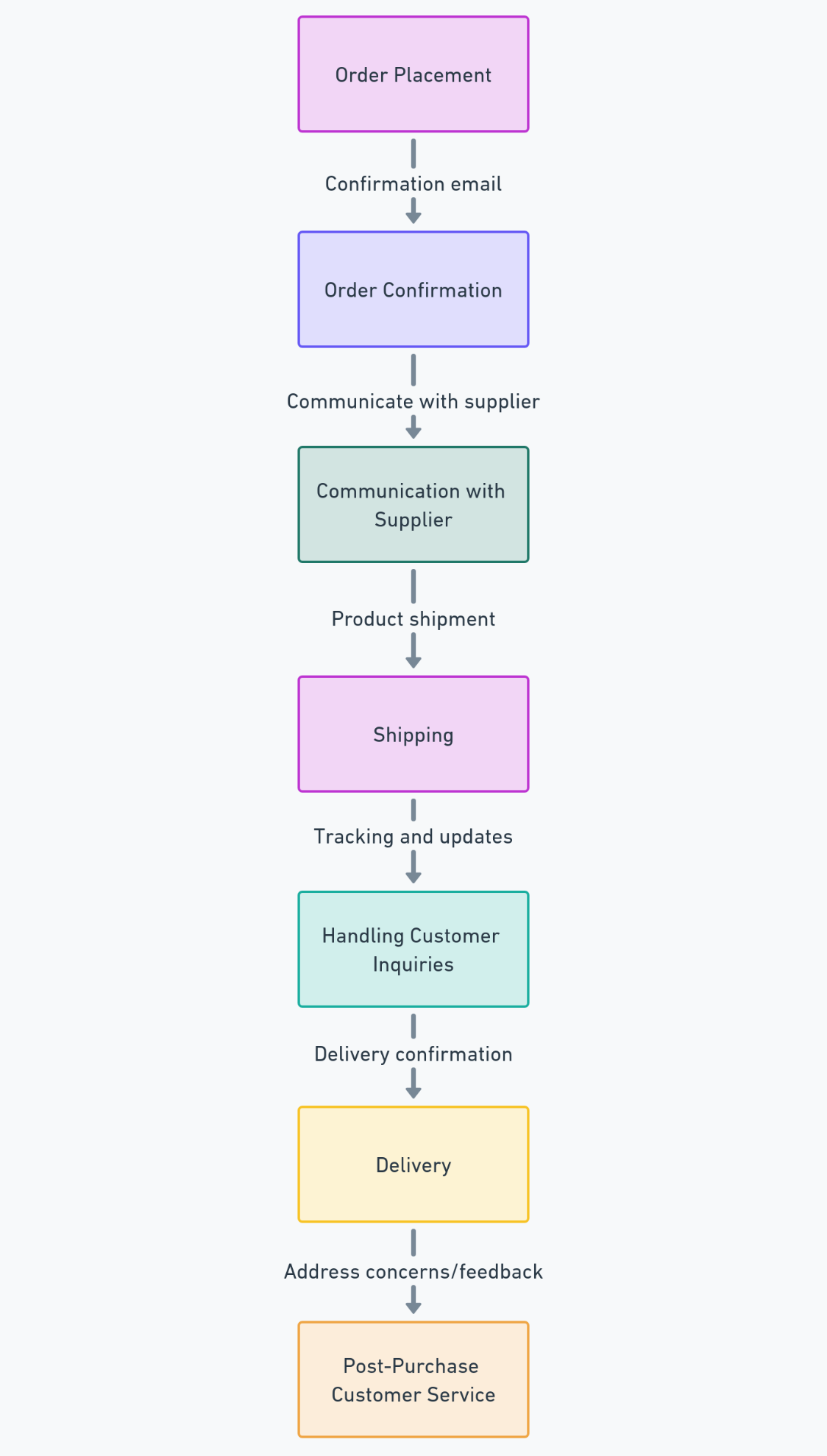 Order Processing and Customer Service Flowchart