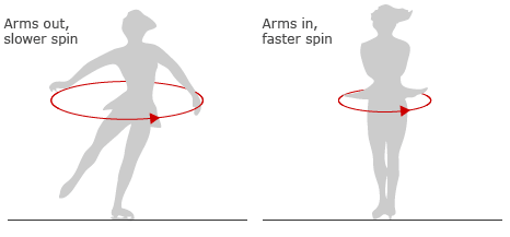 What is angular momentum, in layman's terms? - Quora