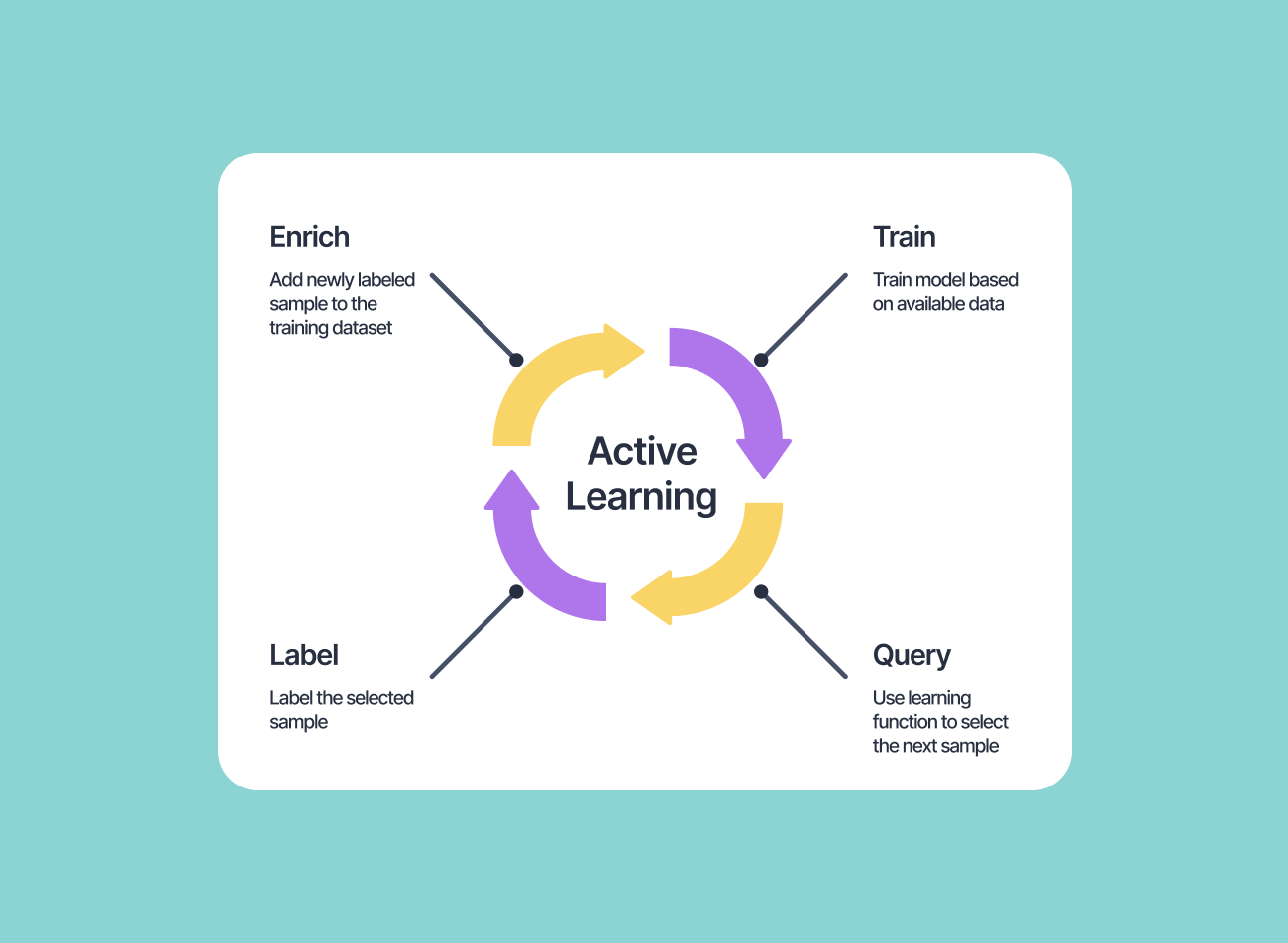 Active Learning Process in Machine Learning