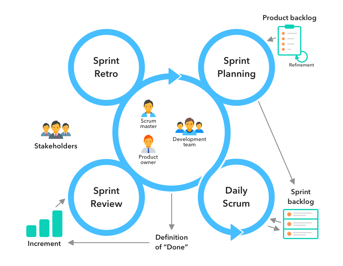 Agile and Scrum methodology diagrams