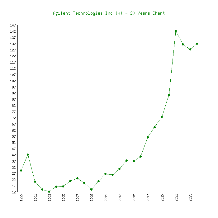 Agilent Technologies Stock Chart