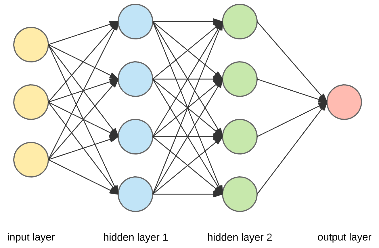 Artificial Neural Network Diagram