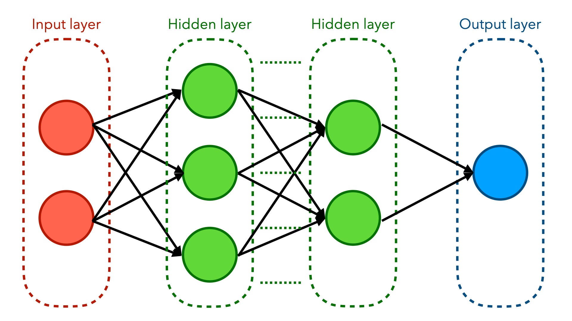 Artificial Neural Network layers