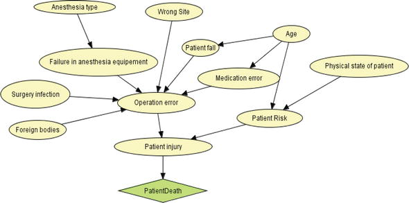 Bayesian Network example in healthcare