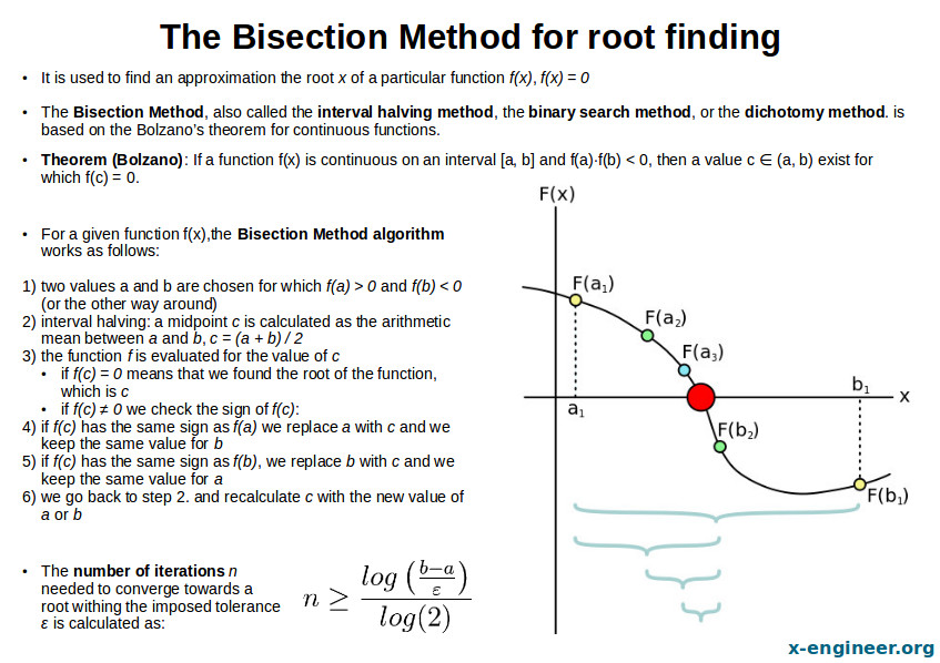 Bisection method convergence illustration