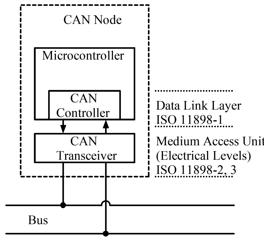 CAN Bus protocol architecture