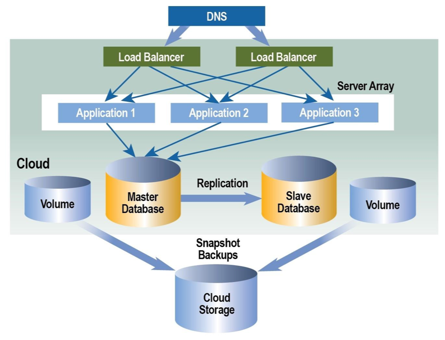 Cloud computing architecture