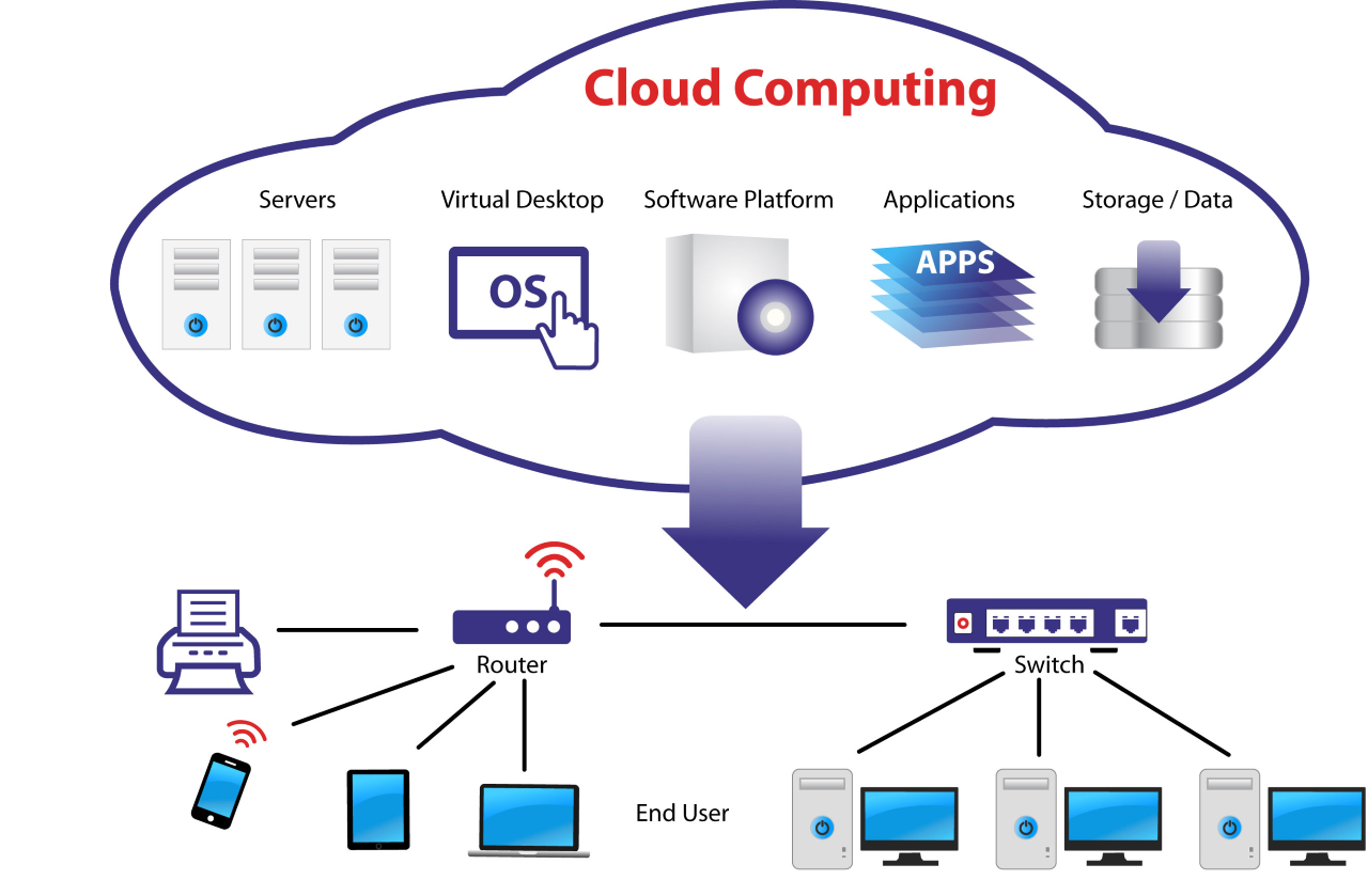 Cloud computing infrastructure