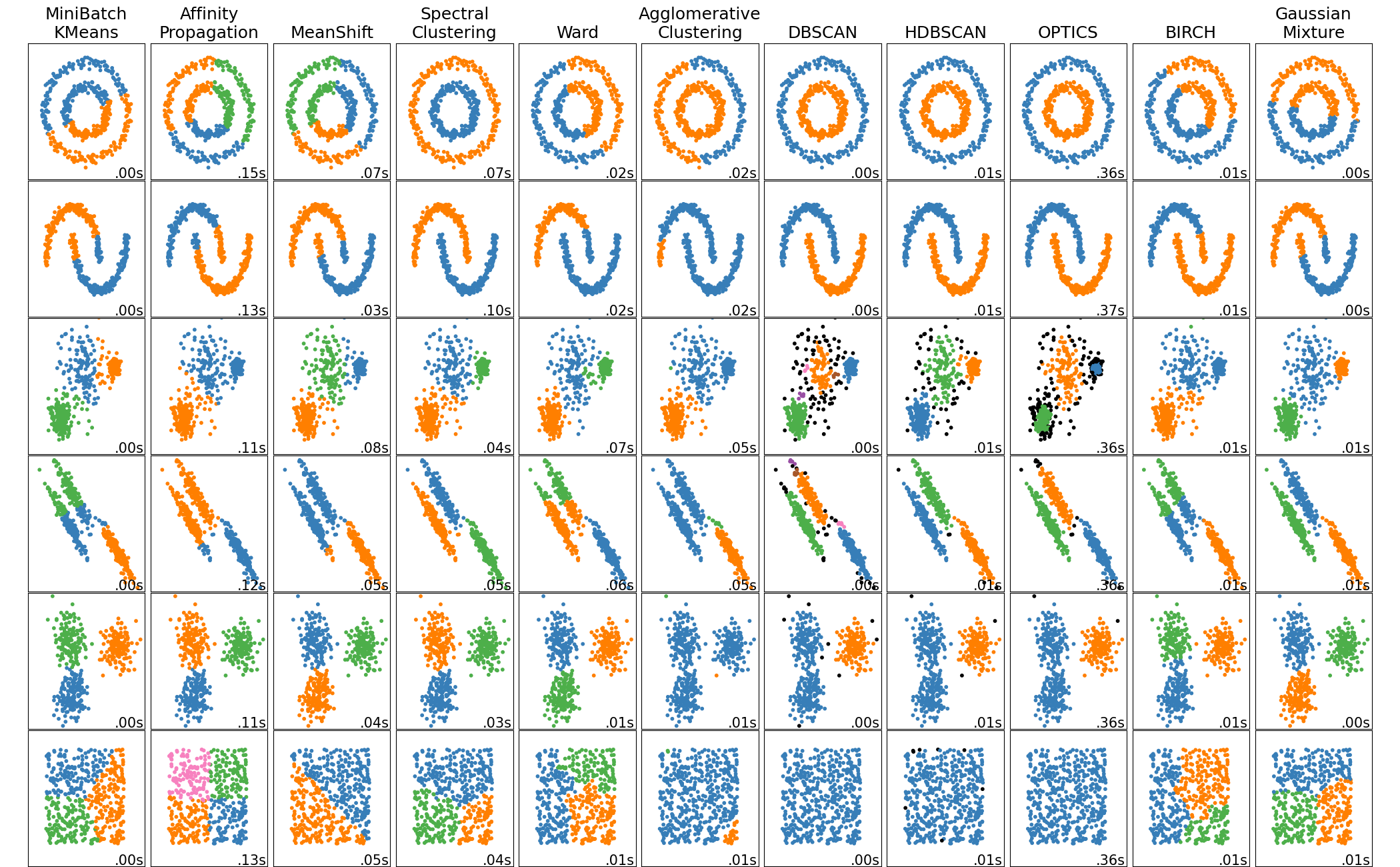 Clustering algorithms comparison