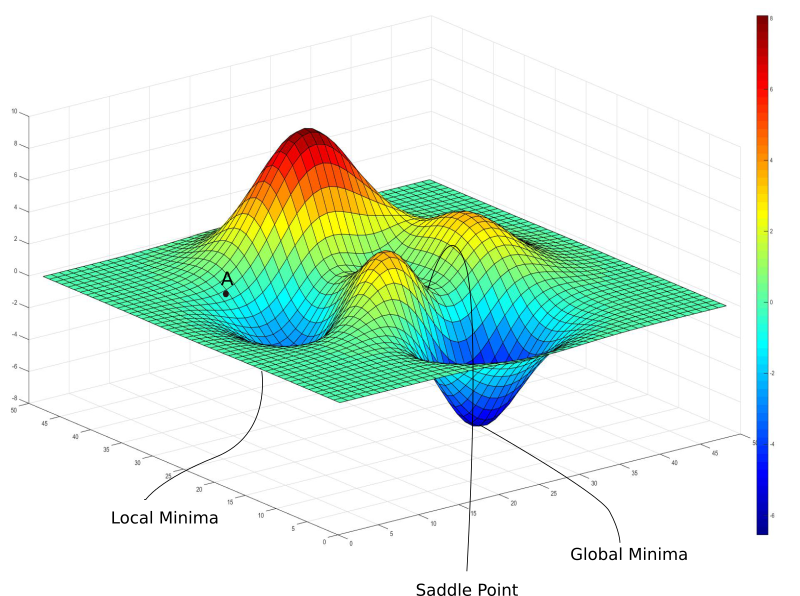 Deep learning model optimization graph