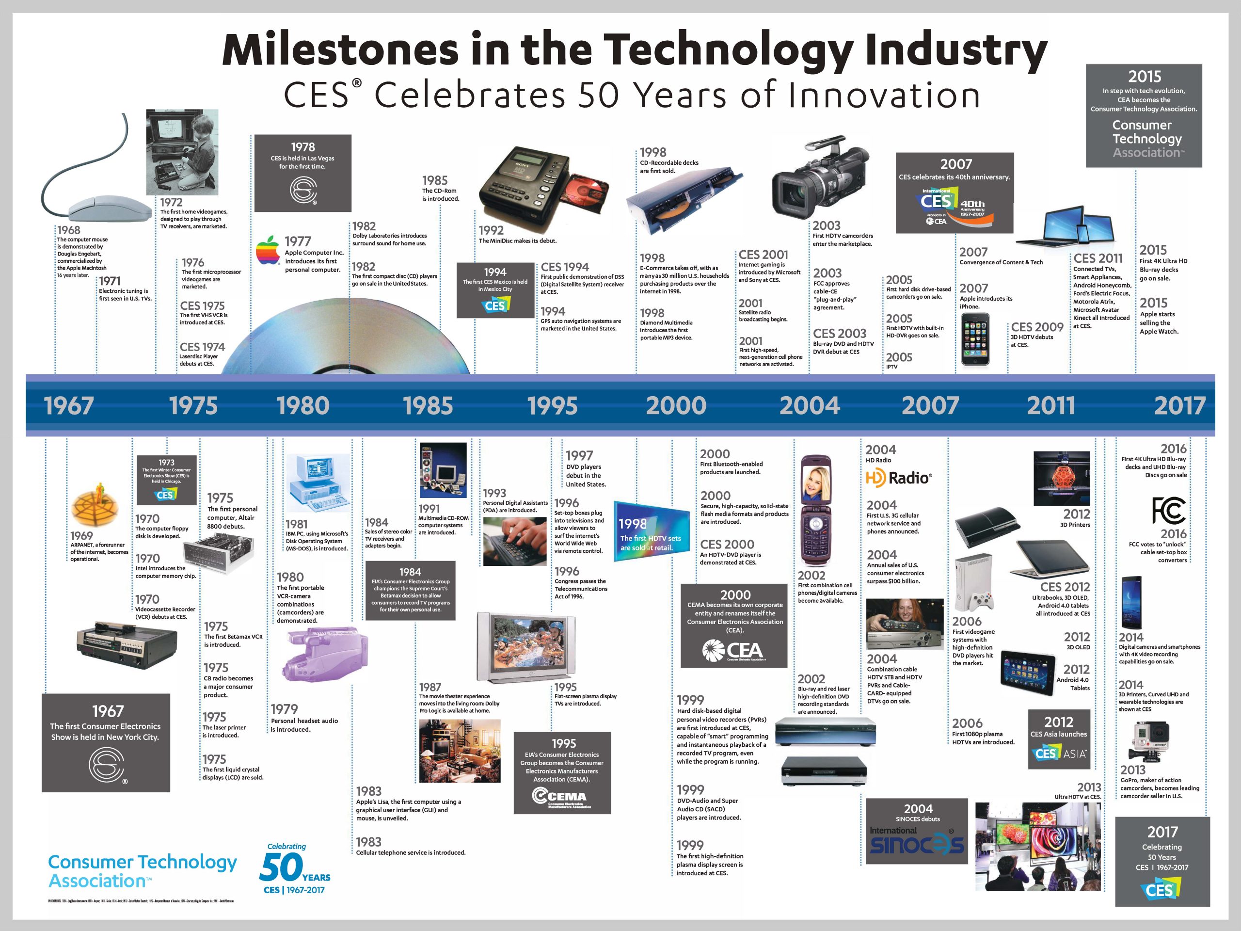 Digital Revolution Technological Milestones
