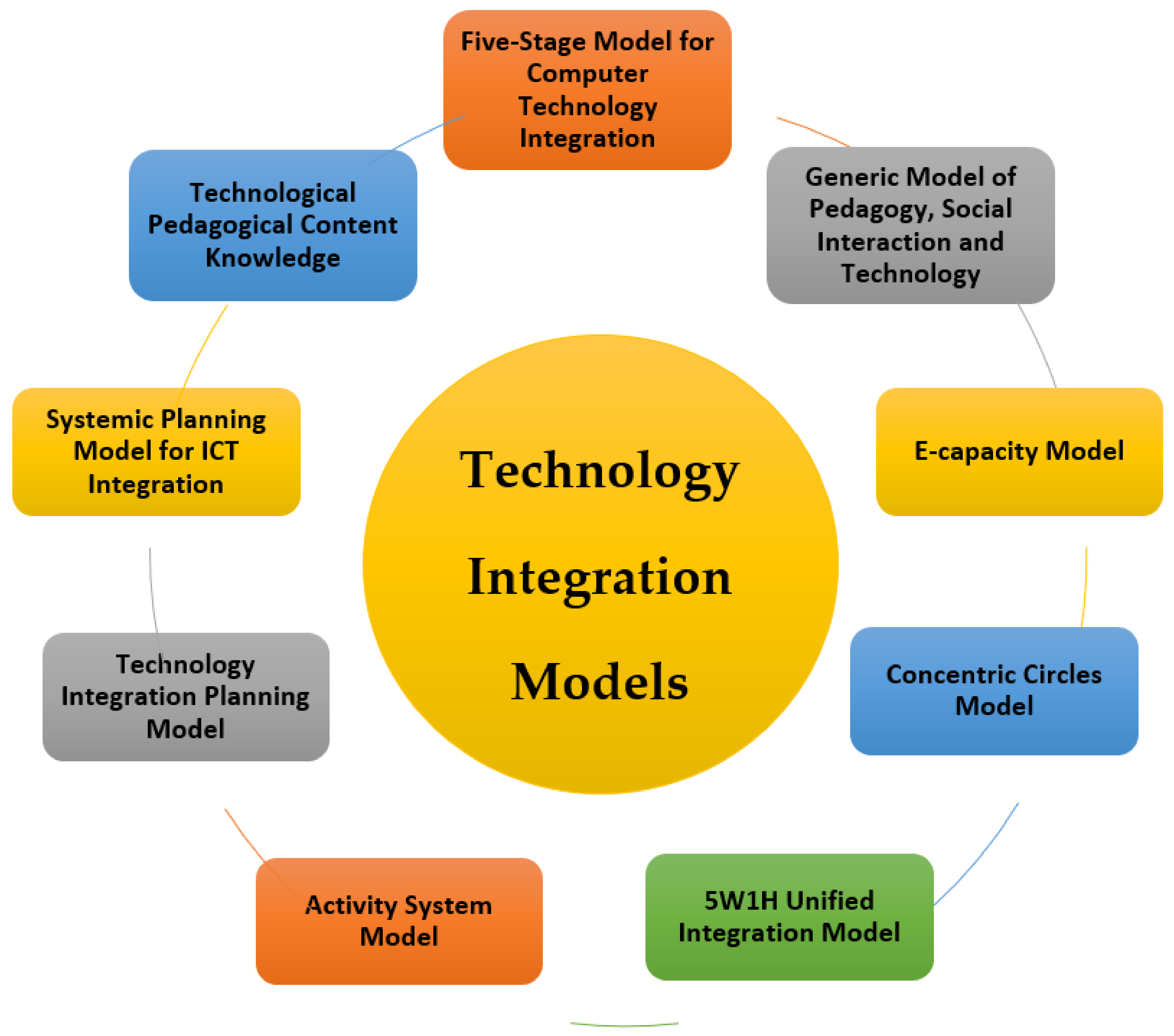 Future technology integration concept