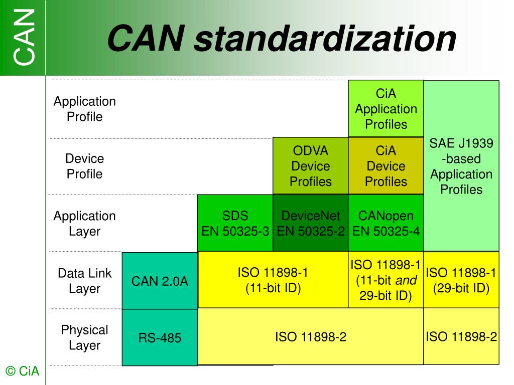 ISO 11898 standard architecture