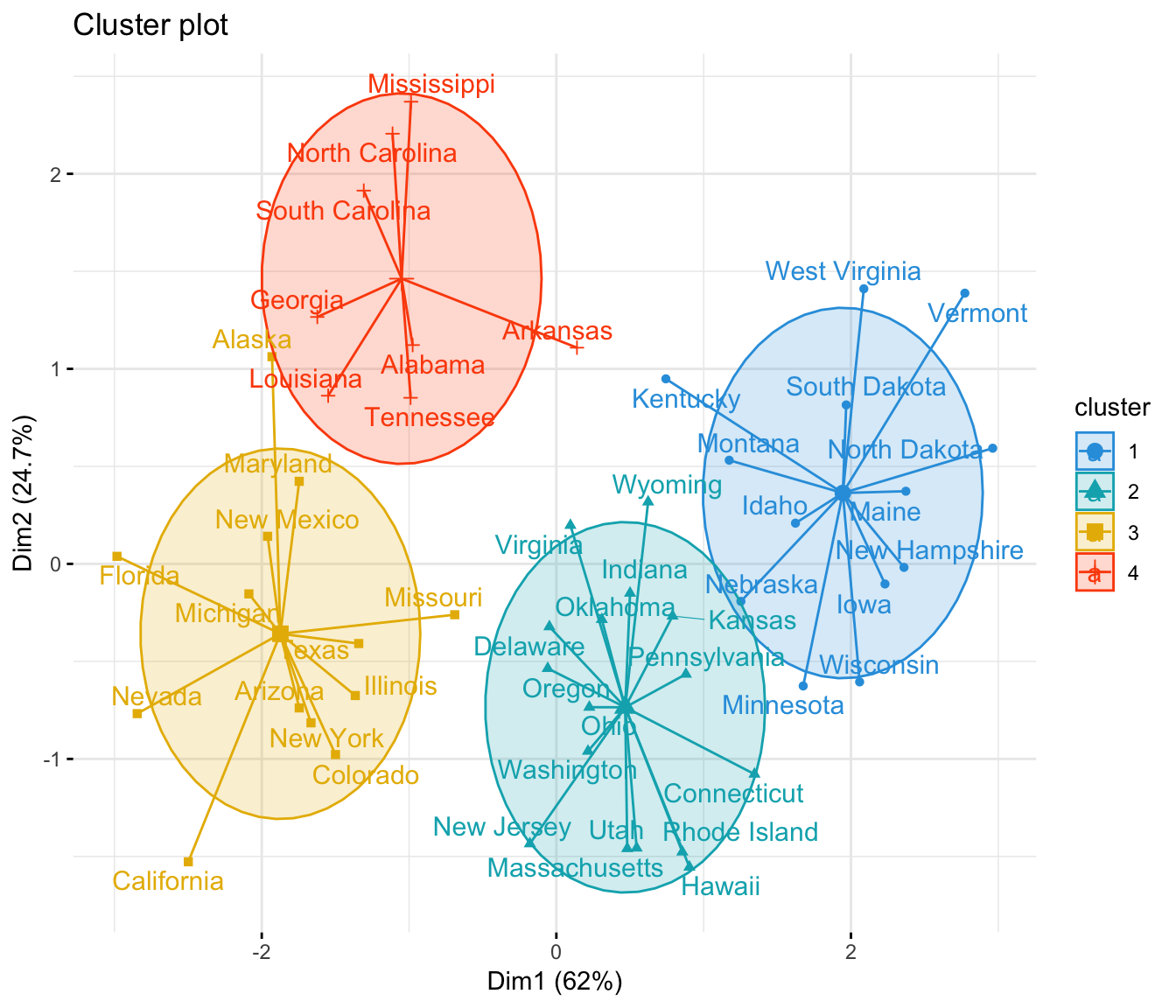 K-means clustering example