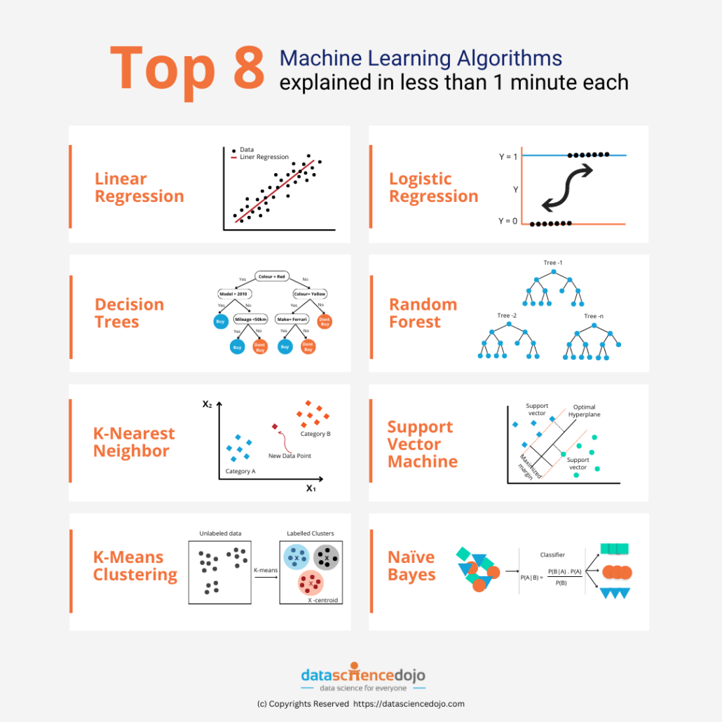 Modern machine learning algorithms visualization
