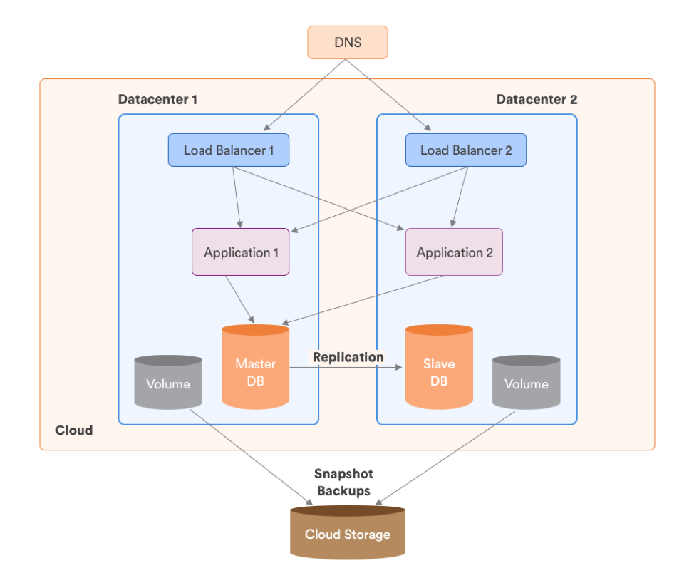 Multi-cloud deployment architecture
