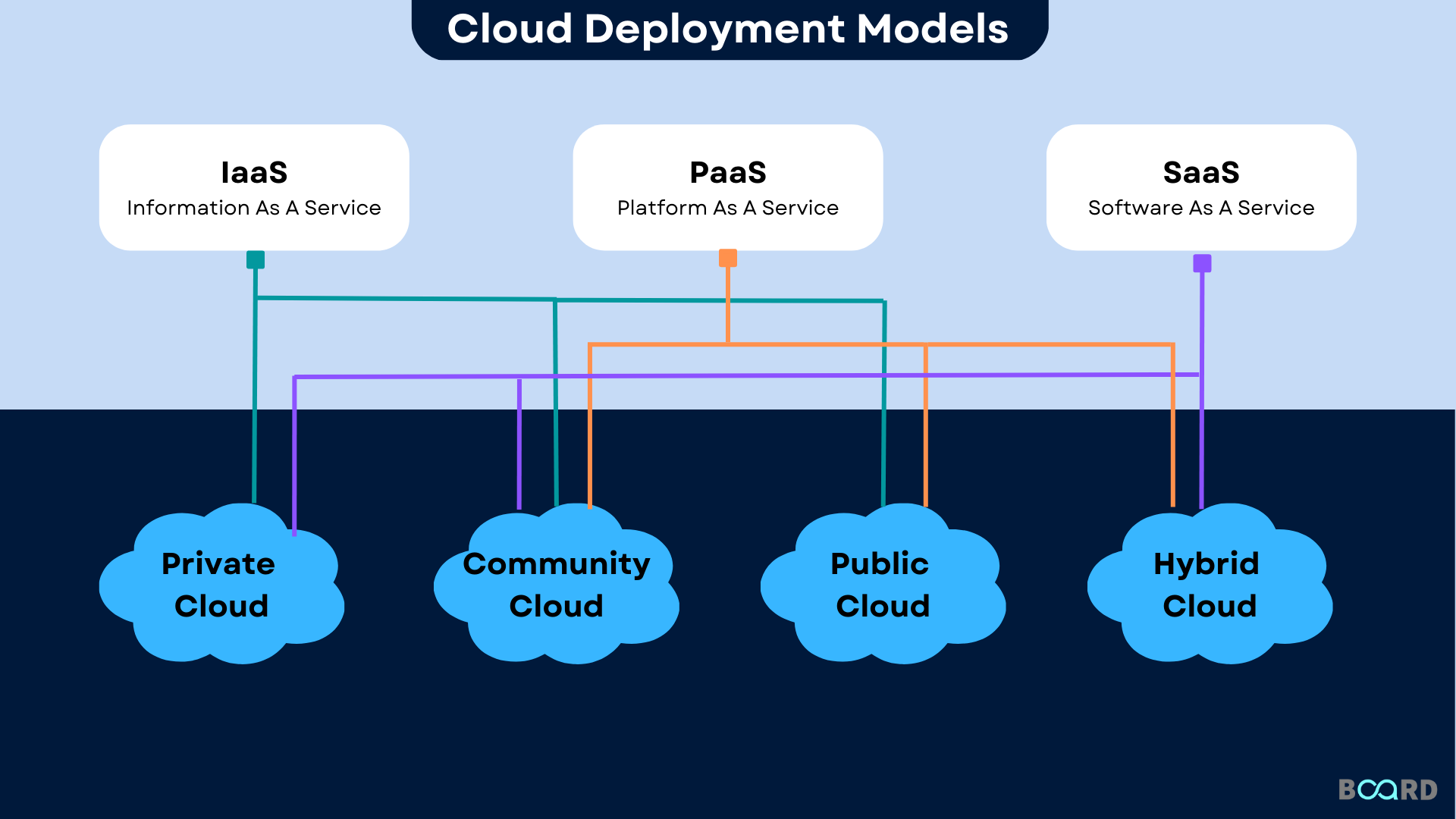 Multi-cloud deployment illustration