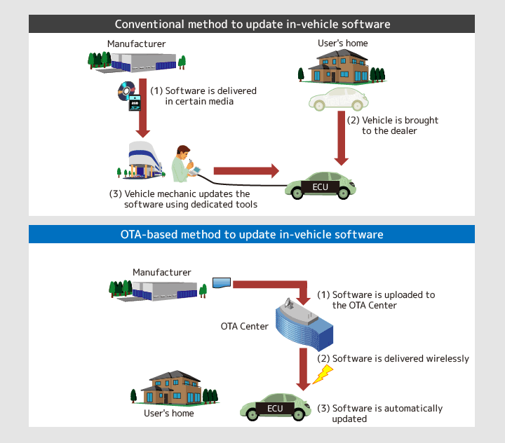 OTA Software Update Process