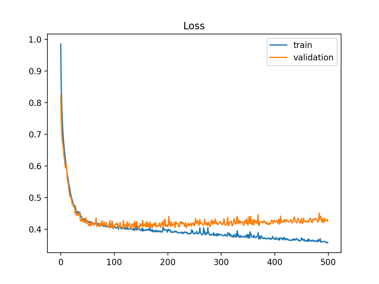 Optimization curves in Machine Learning