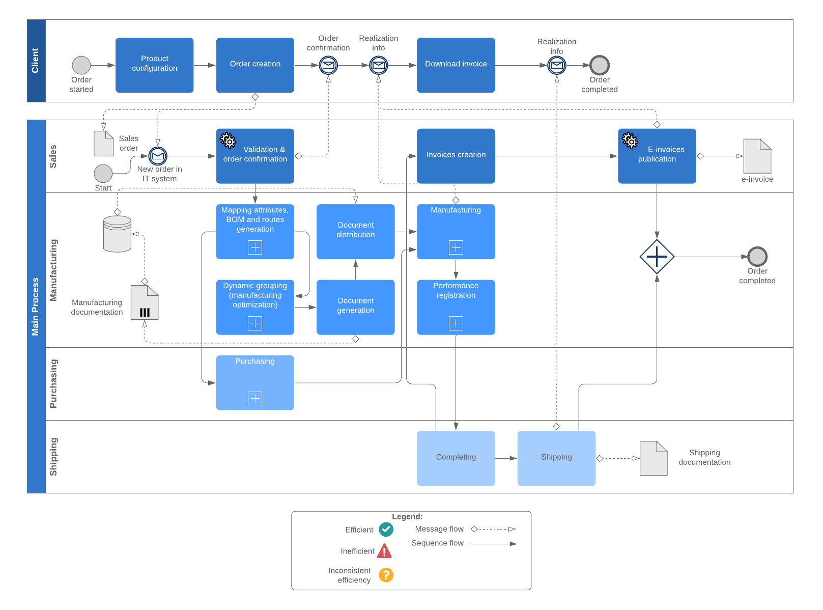 Process Automation Workflow Diagram