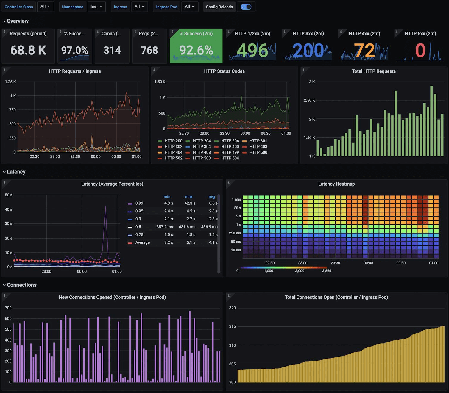 Prometheus dashboard examples