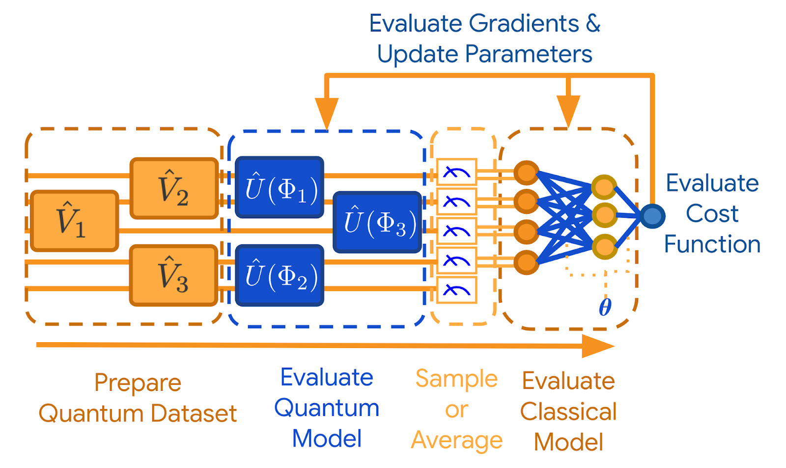 Quantum machine learning computations