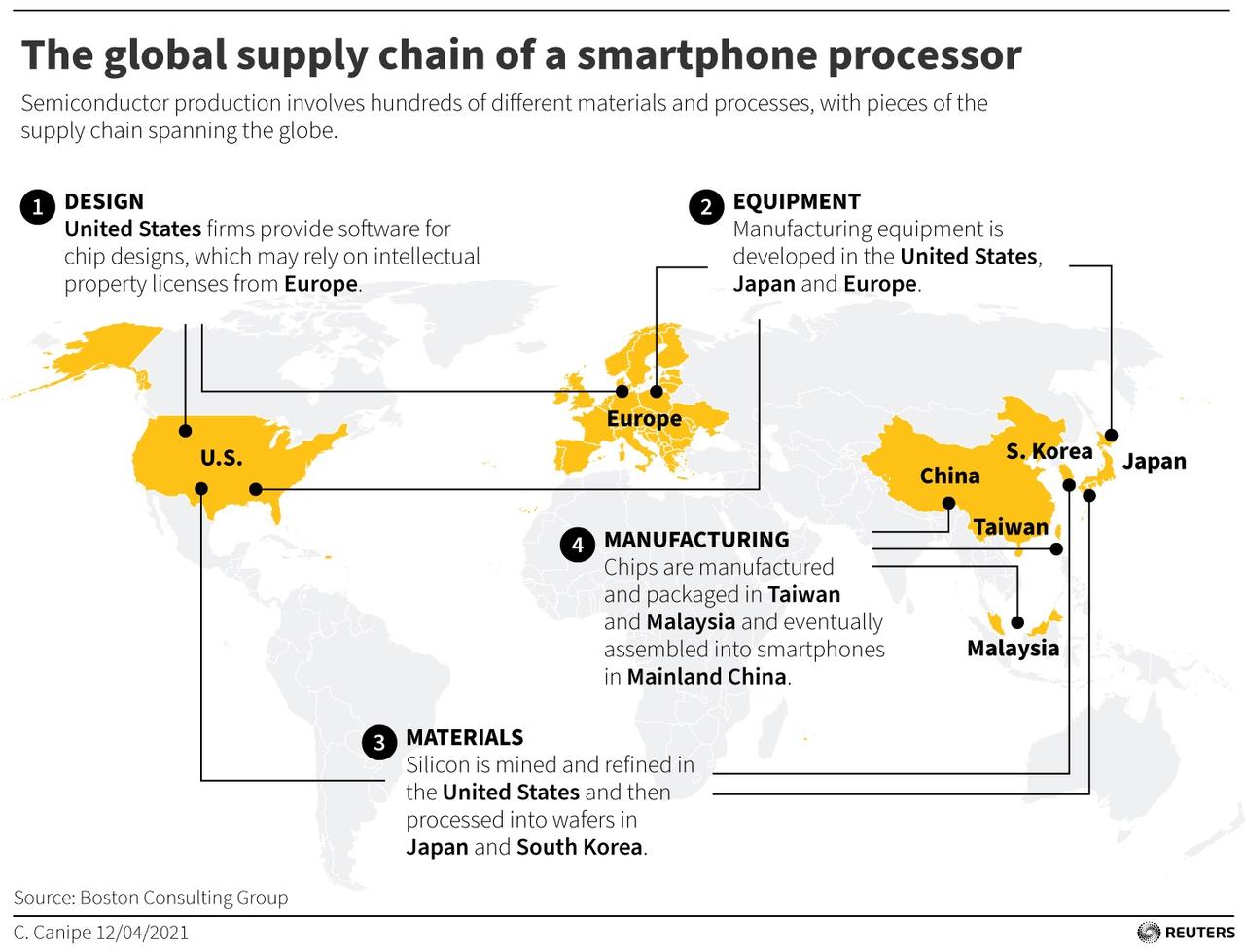 Semiconductor Supply Chain