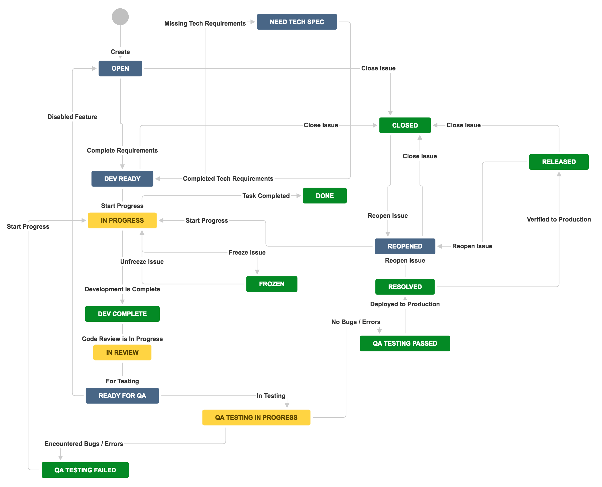 'Software development workflow'