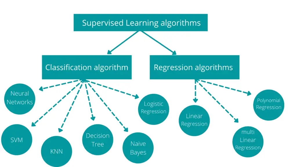 Supervised learning algorithms examples