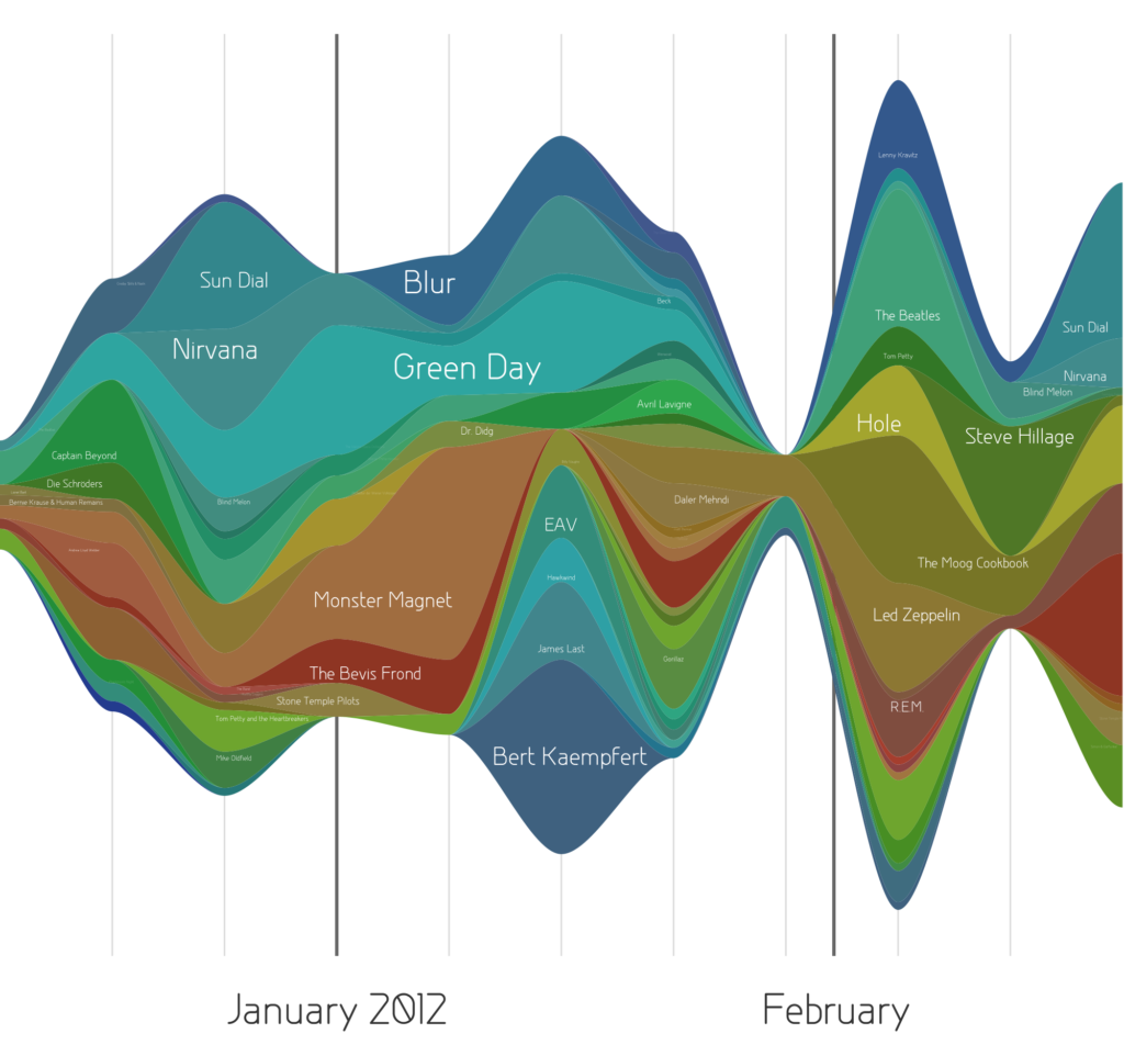 Time Series Data Visualization