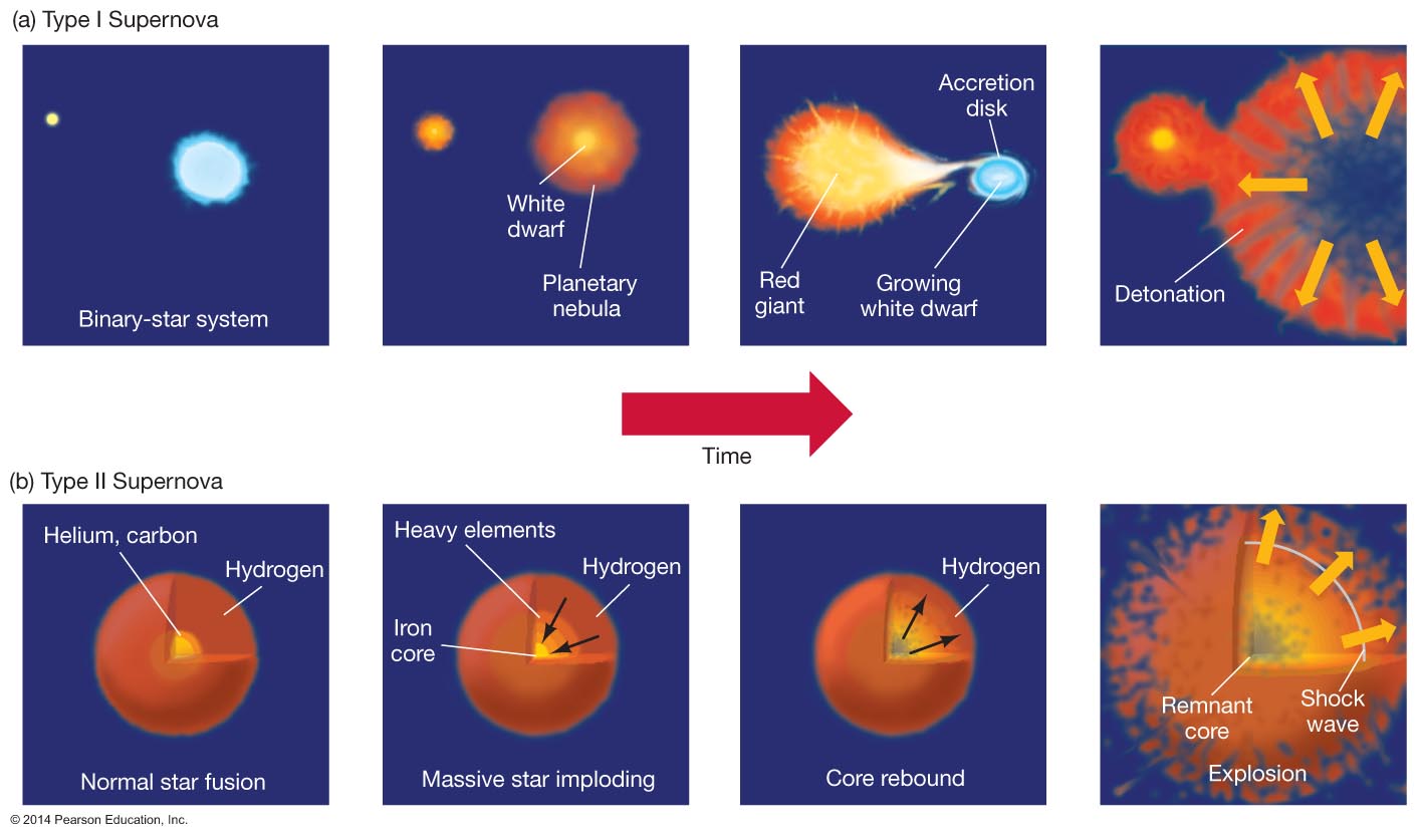 diagram of a supernova explosion