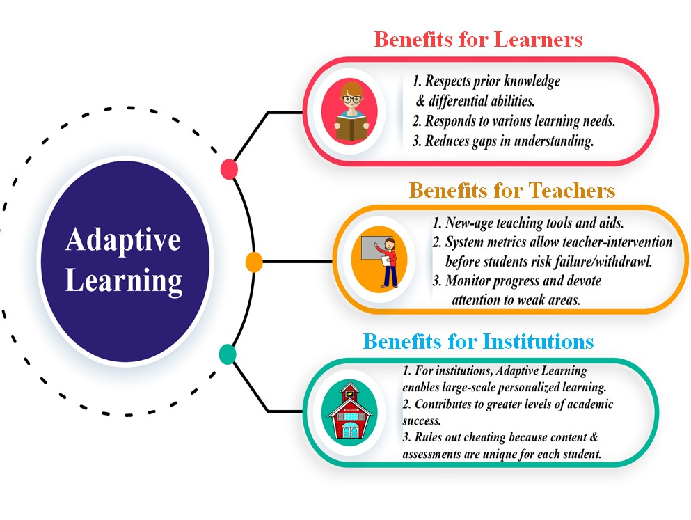 Adaptive learning visualization