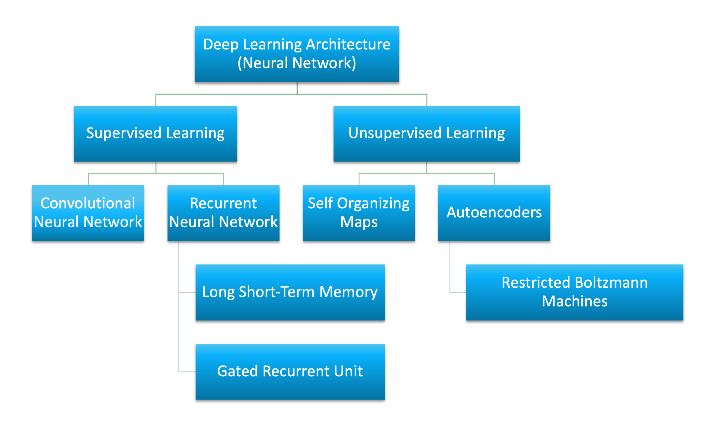 Advanced Deep Learning architectures