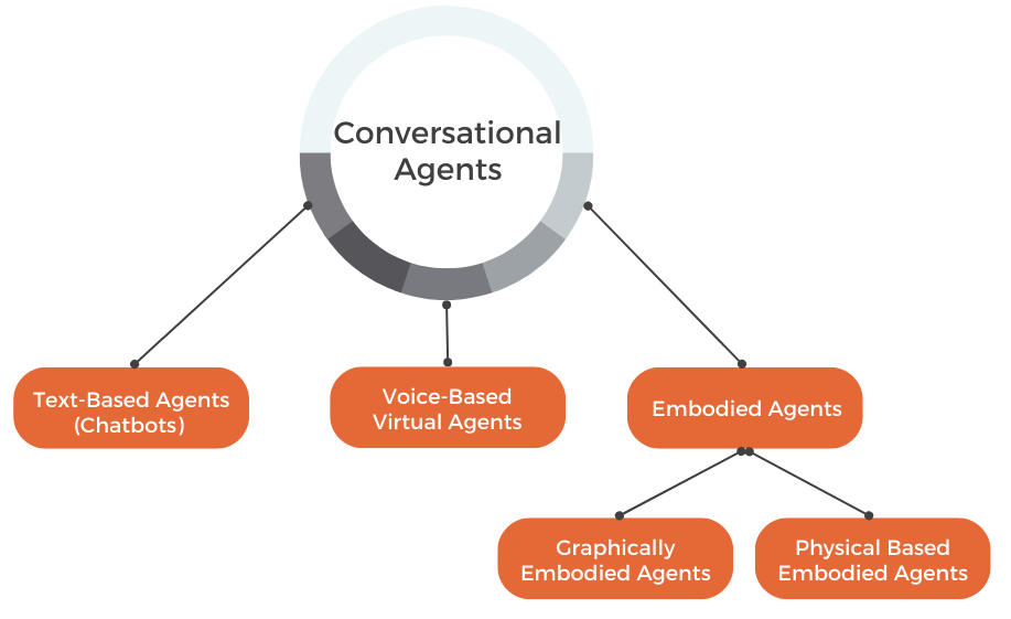Advanced conversational agents interface examples